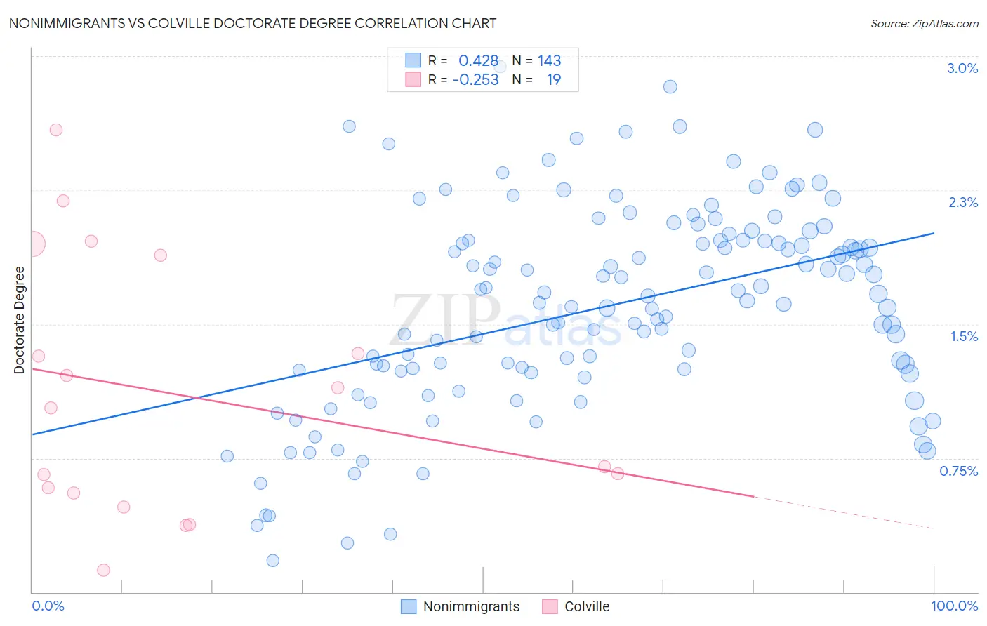 Nonimmigrants vs Colville Doctorate Degree