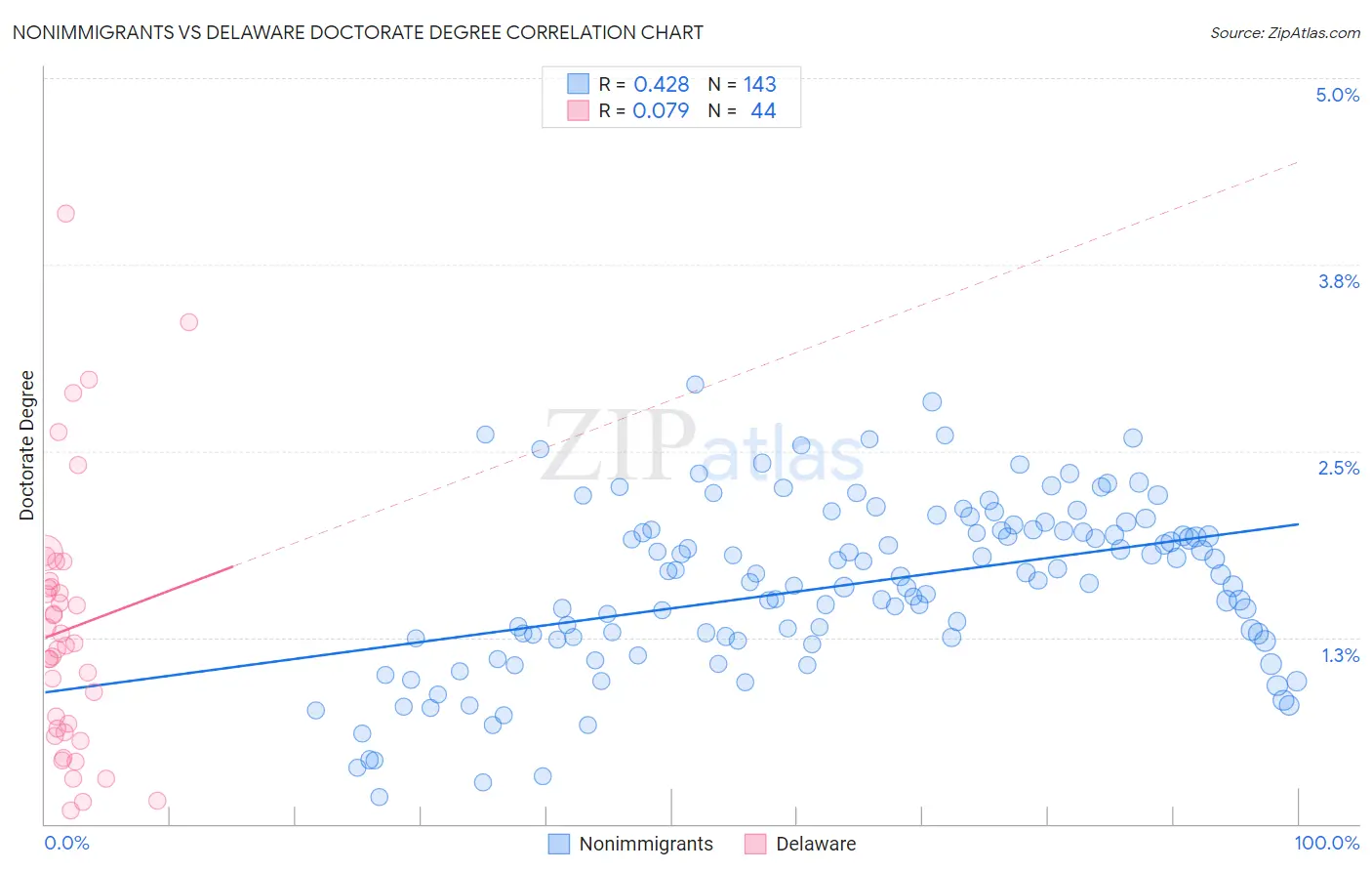 Nonimmigrants vs Delaware Doctorate Degree