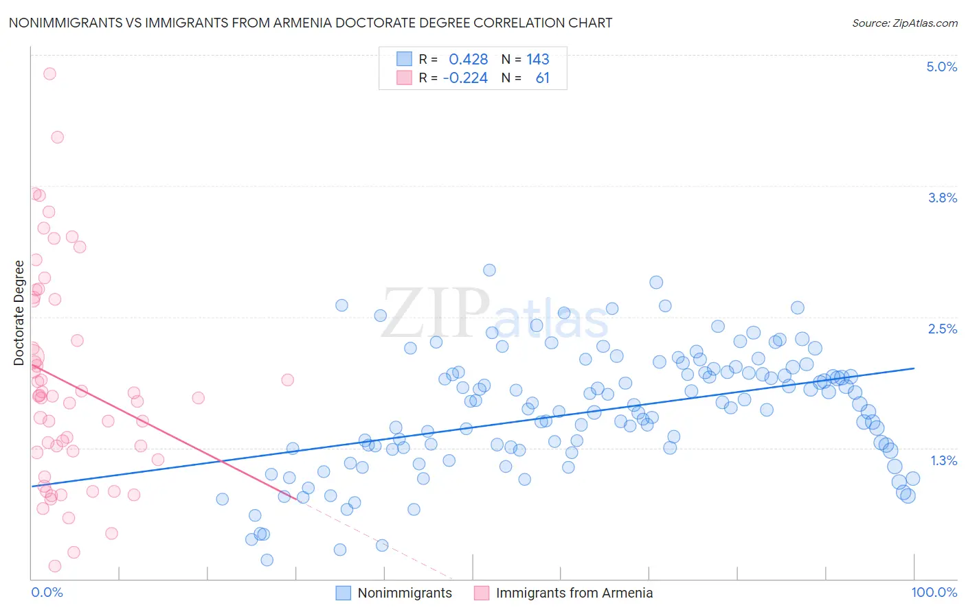 Nonimmigrants vs Immigrants from Armenia Doctorate Degree