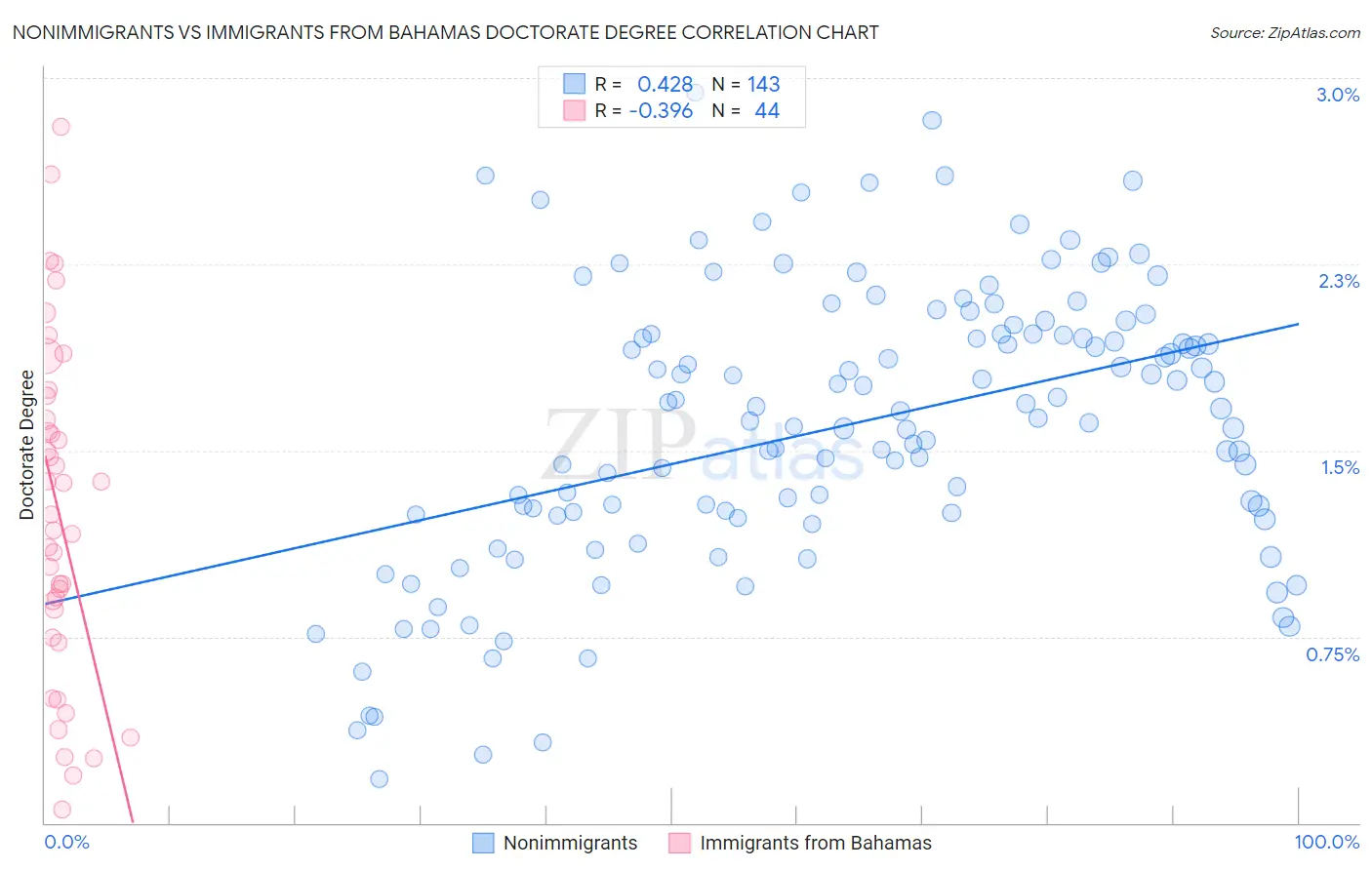 Nonimmigrants vs Immigrants from Bahamas Doctorate Degree