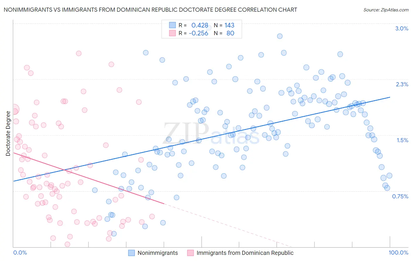 Nonimmigrants vs Immigrants from Dominican Republic Doctorate Degree