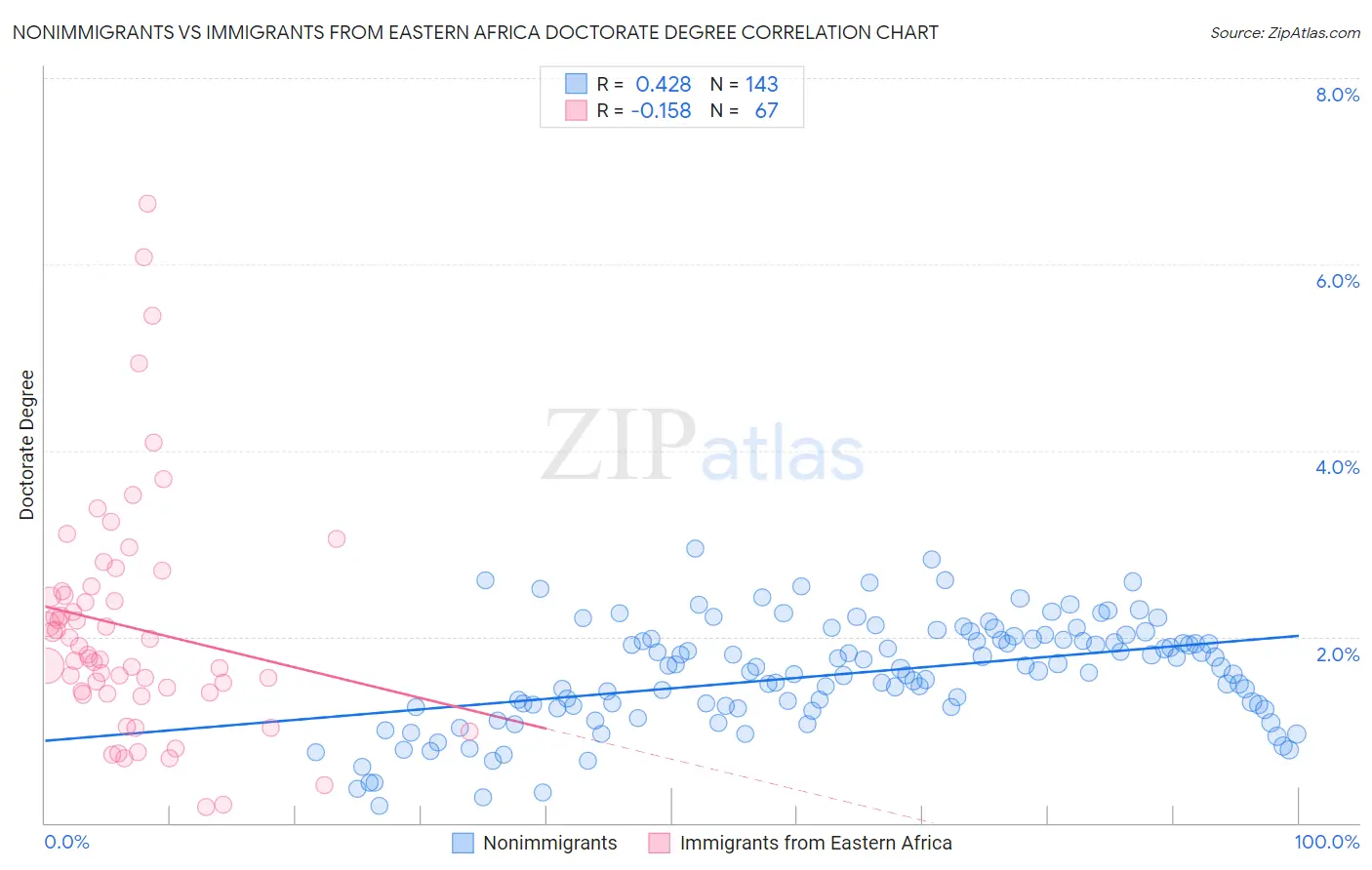 Nonimmigrants vs Immigrants from Eastern Africa Doctorate Degree