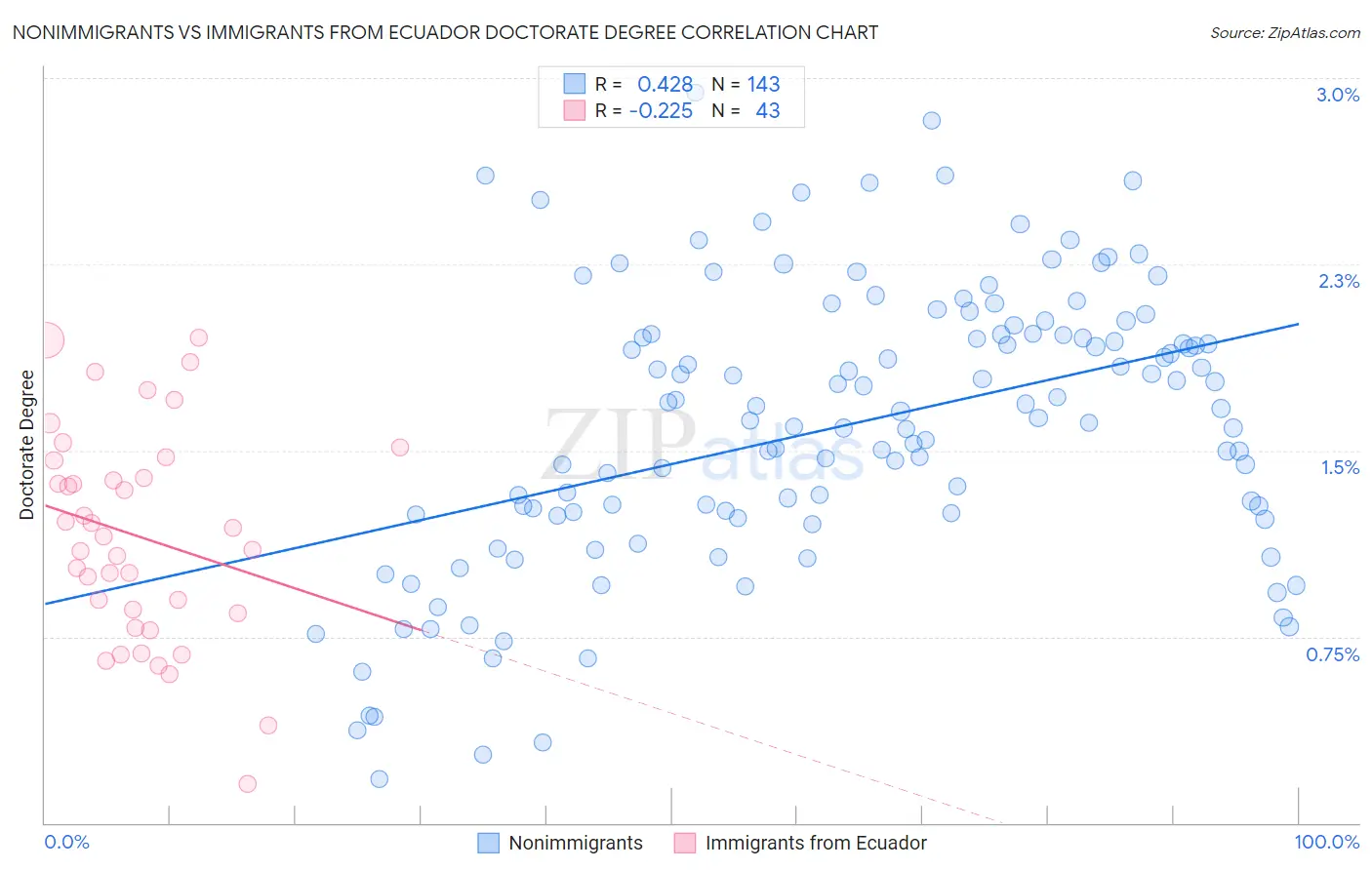 Nonimmigrants vs Immigrants from Ecuador Doctorate Degree