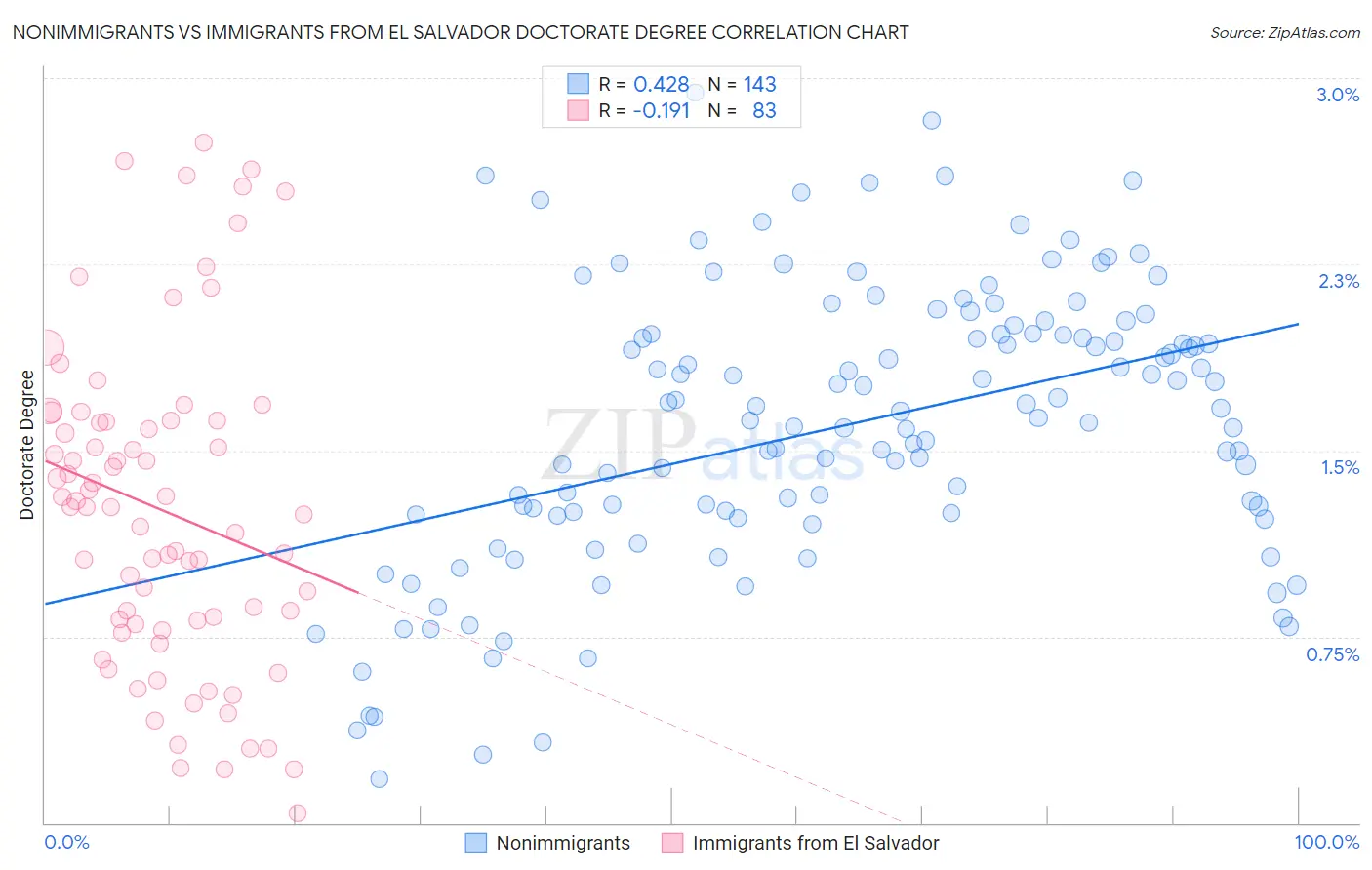 Nonimmigrants vs Immigrants from El Salvador Doctorate Degree