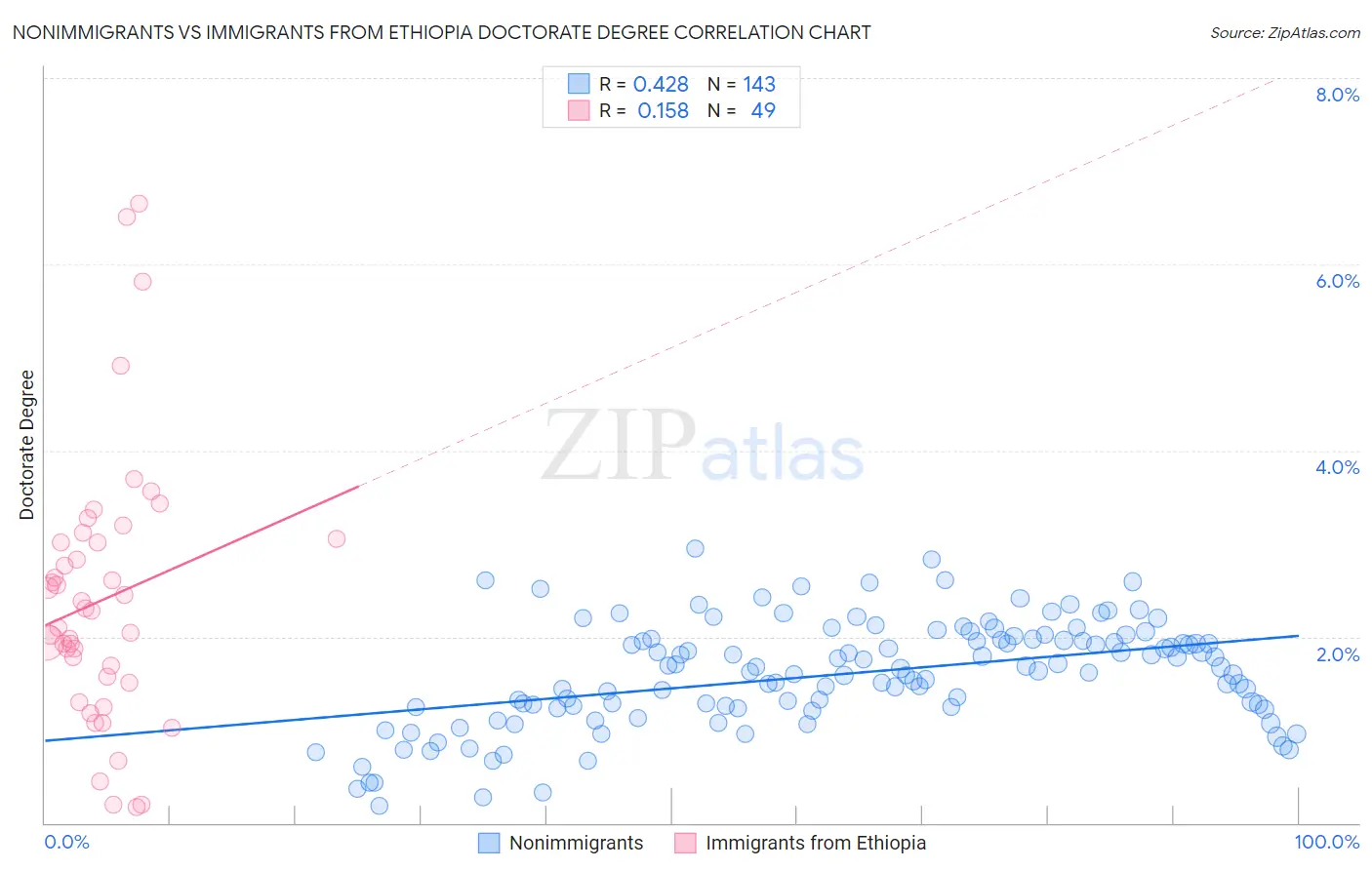 Nonimmigrants vs Immigrants from Ethiopia Doctorate Degree