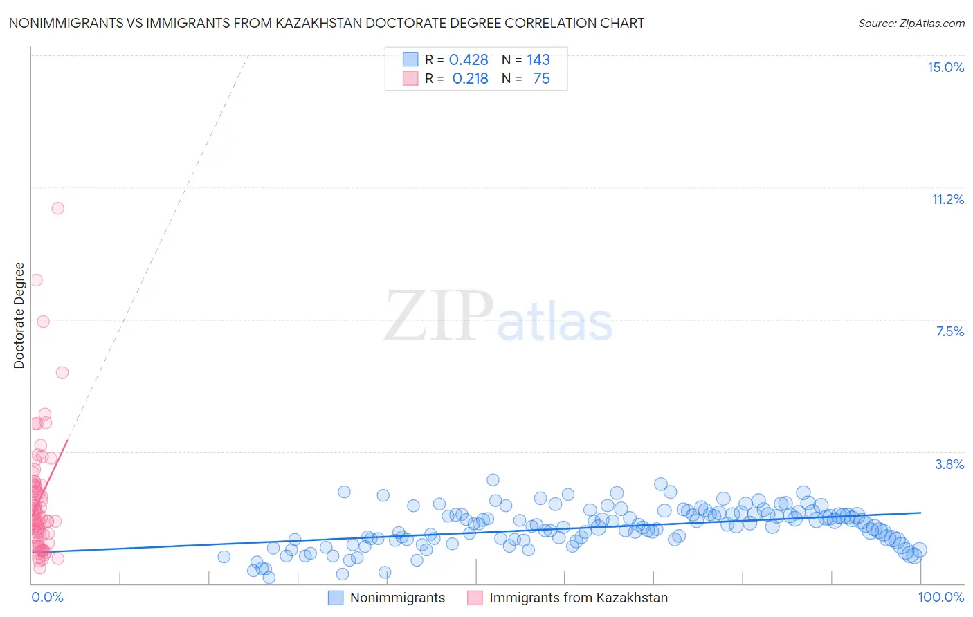 Nonimmigrants vs Immigrants from Kazakhstan Doctorate Degree