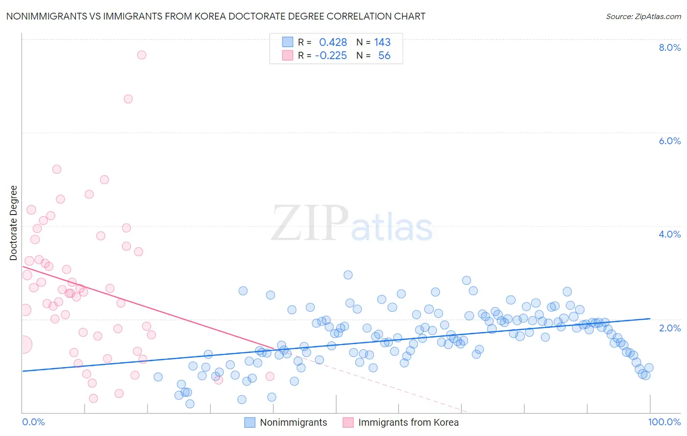 Nonimmigrants vs Immigrants from Korea Doctorate Degree