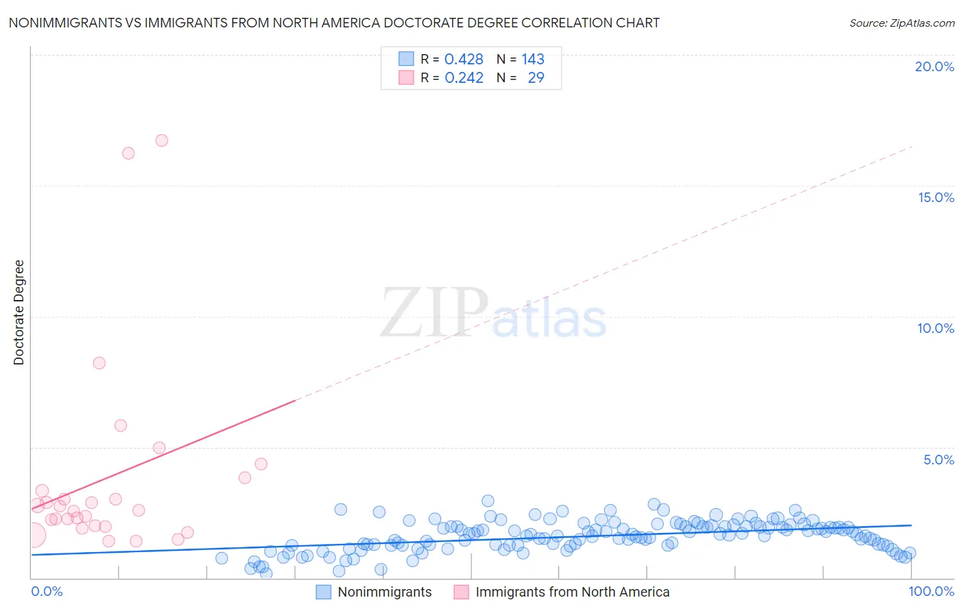 Nonimmigrants vs Immigrants from North America Doctorate Degree