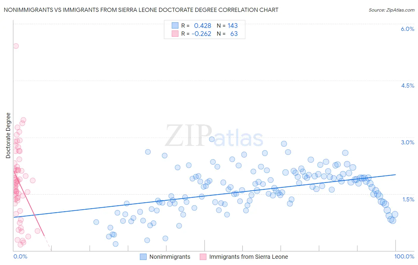 Nonimmigrants vs Immigrants from Sierra Leone Doctorate Degree