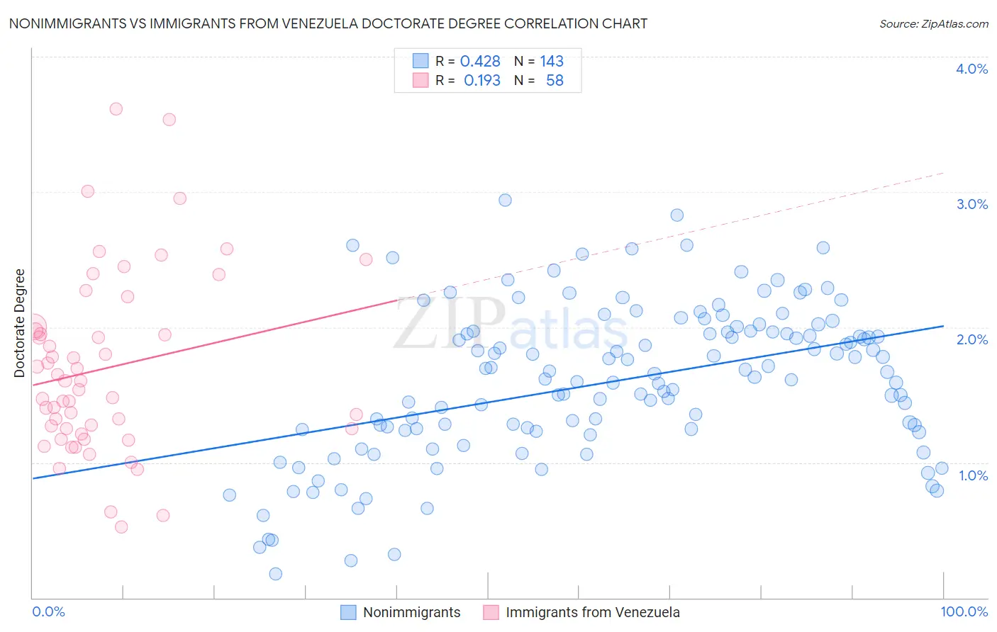 Nonimmigrants vs Immigrants from Venezuela Doctorate Degree