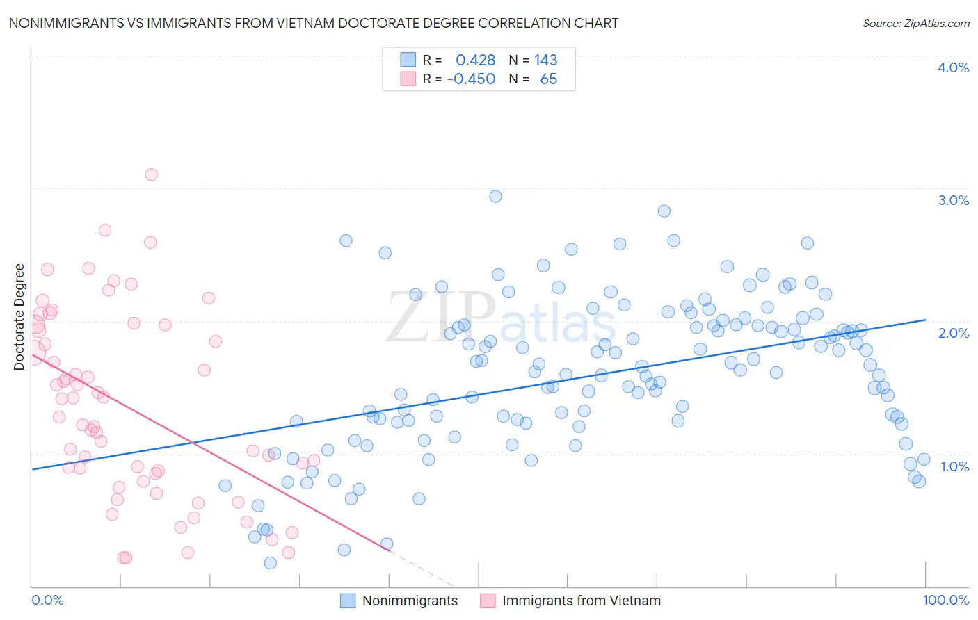 Nonimmigrants vs Immigrants from Vietnam Doctorate Degree