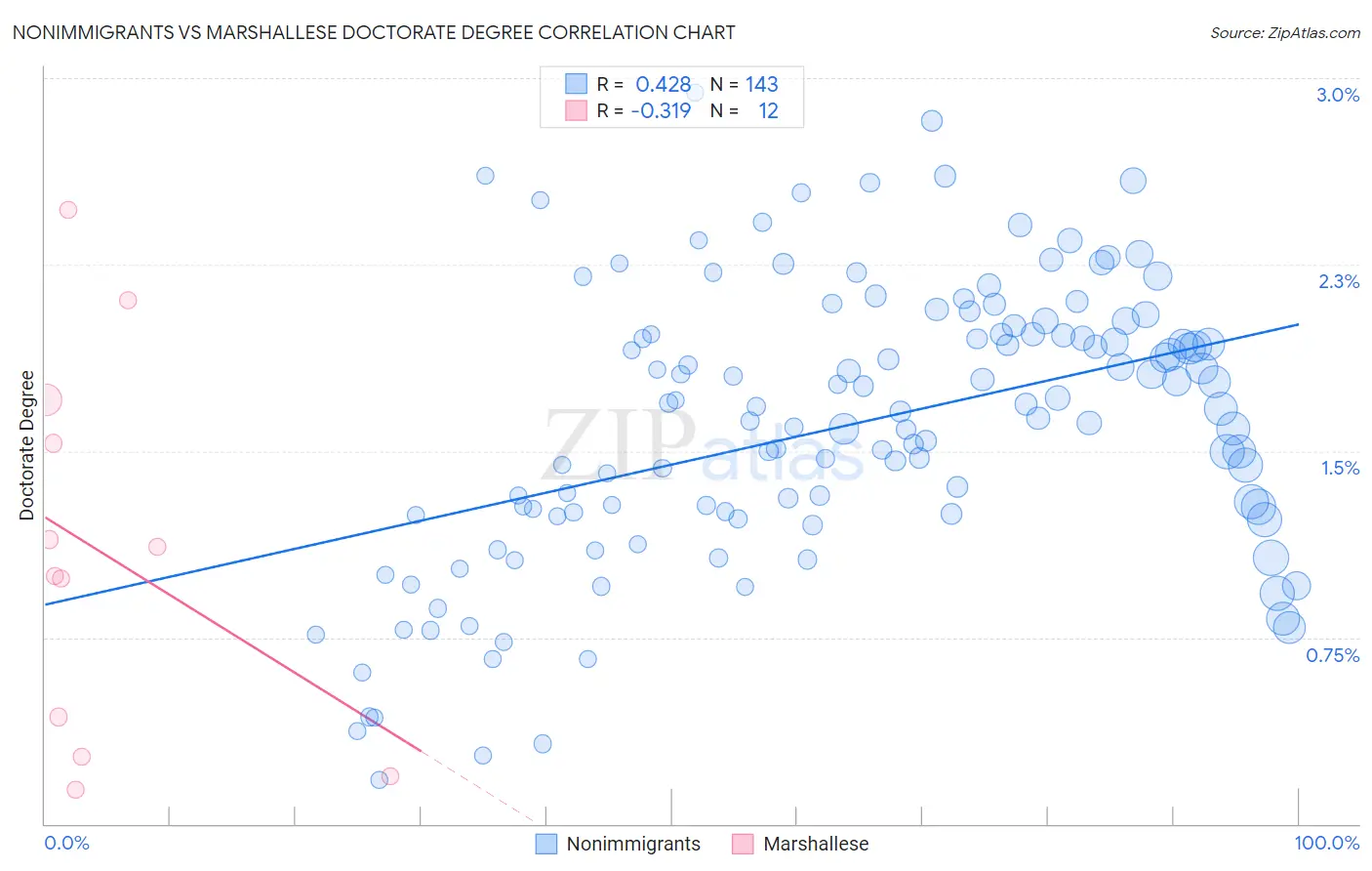 Nonimmigrants vs Marshallese Doctorate Degree