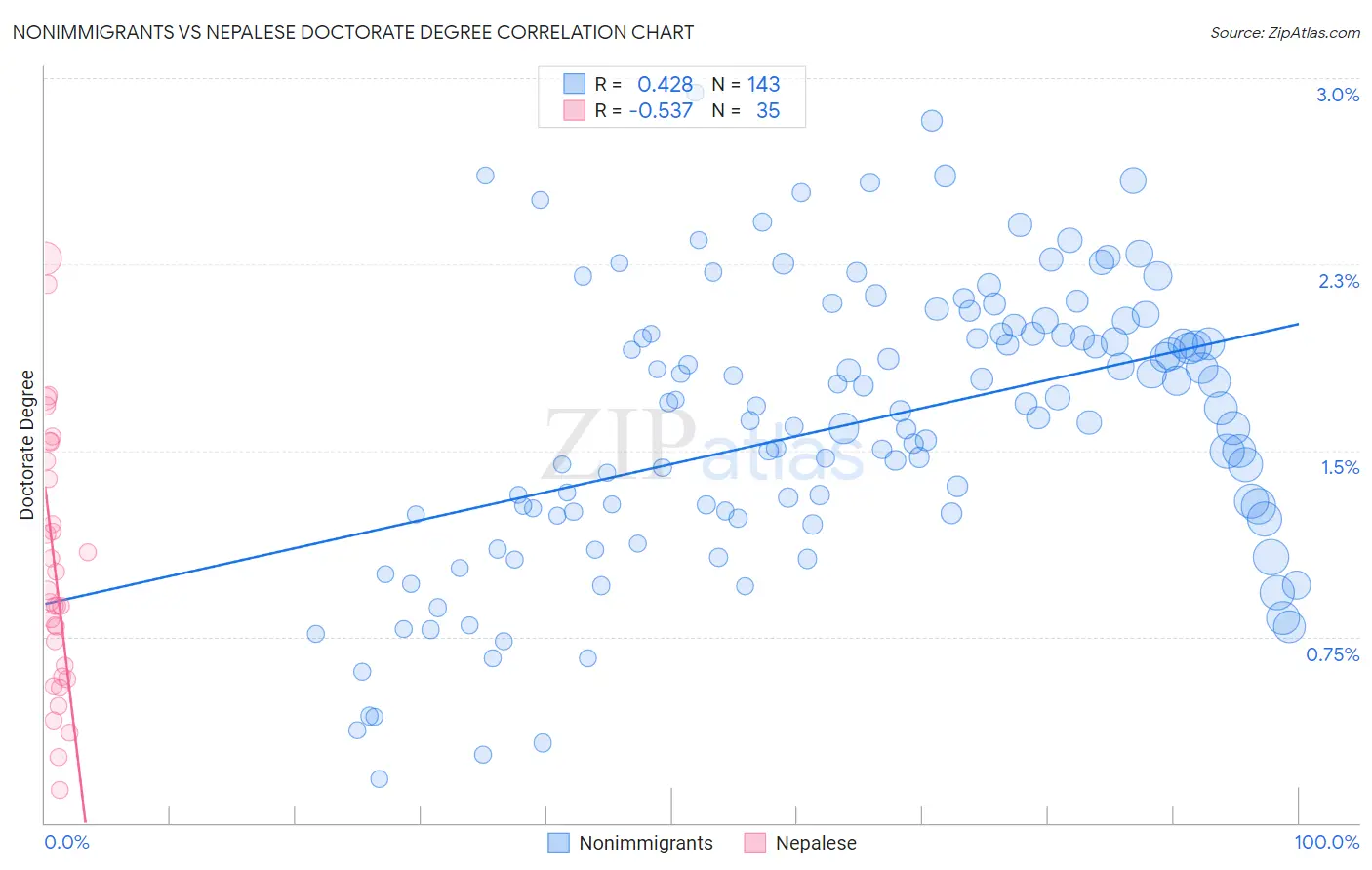 Nonimmigrants vs Nepalese Doctorate Degree