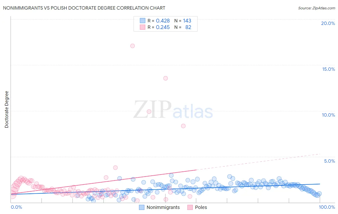 Nonimmigrants vs Polish Doctorate Degree