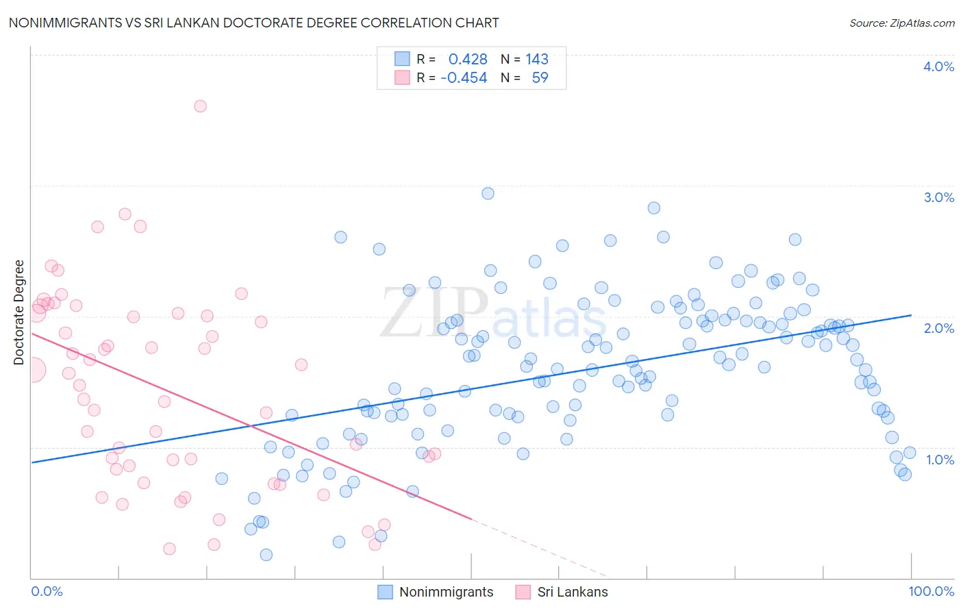 Nonimmigrants vs Sri Lankan Doctorate Degree