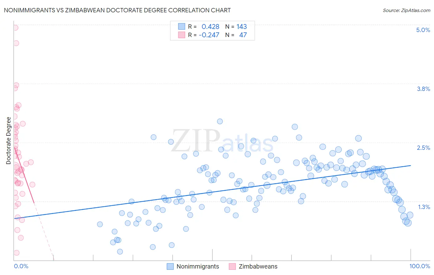 Nonimmigrants vs Zimbabwean Doctorate Degree