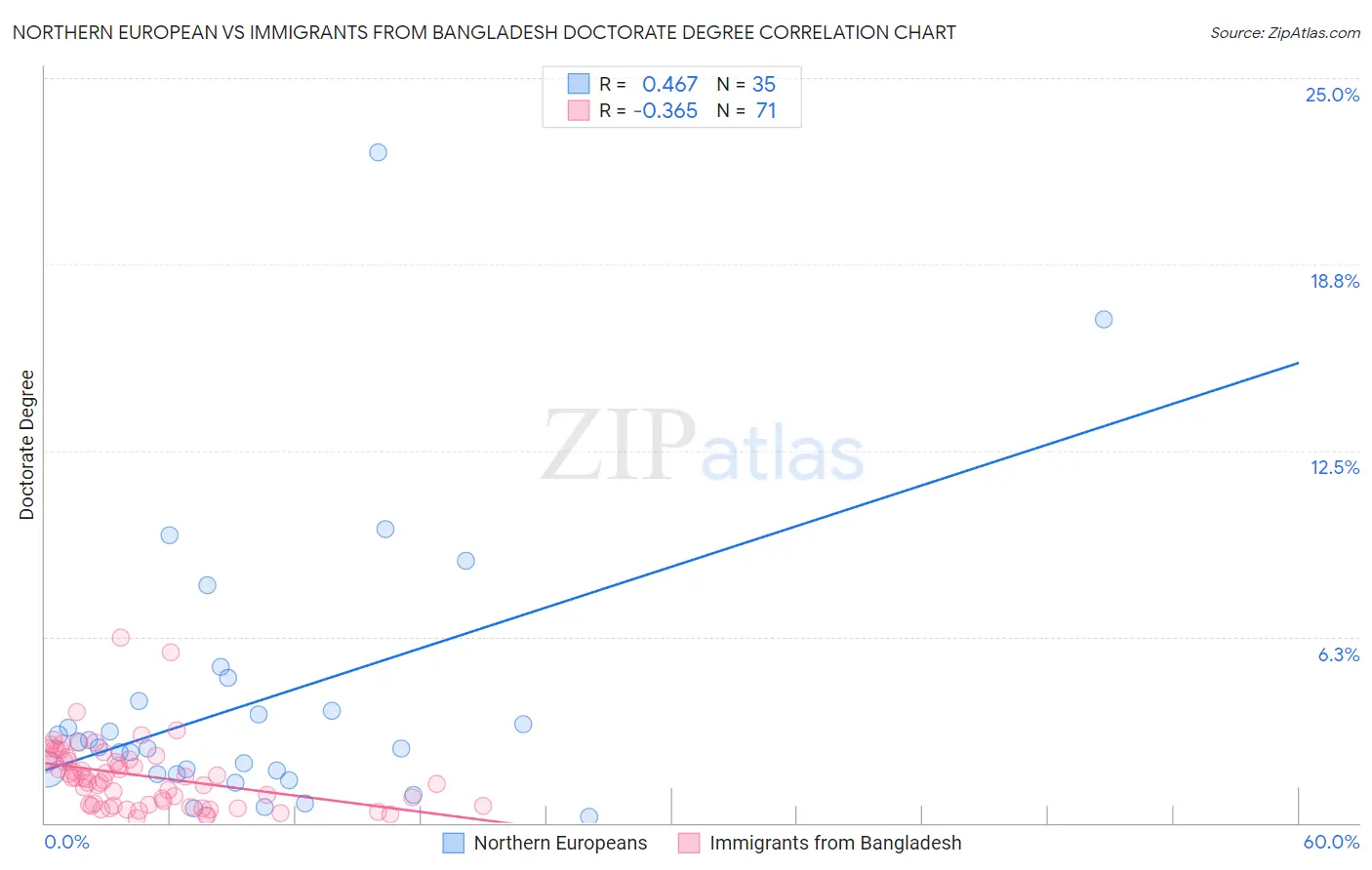 Northern European vs Immigrants from Bangladesh Doctorate Degree