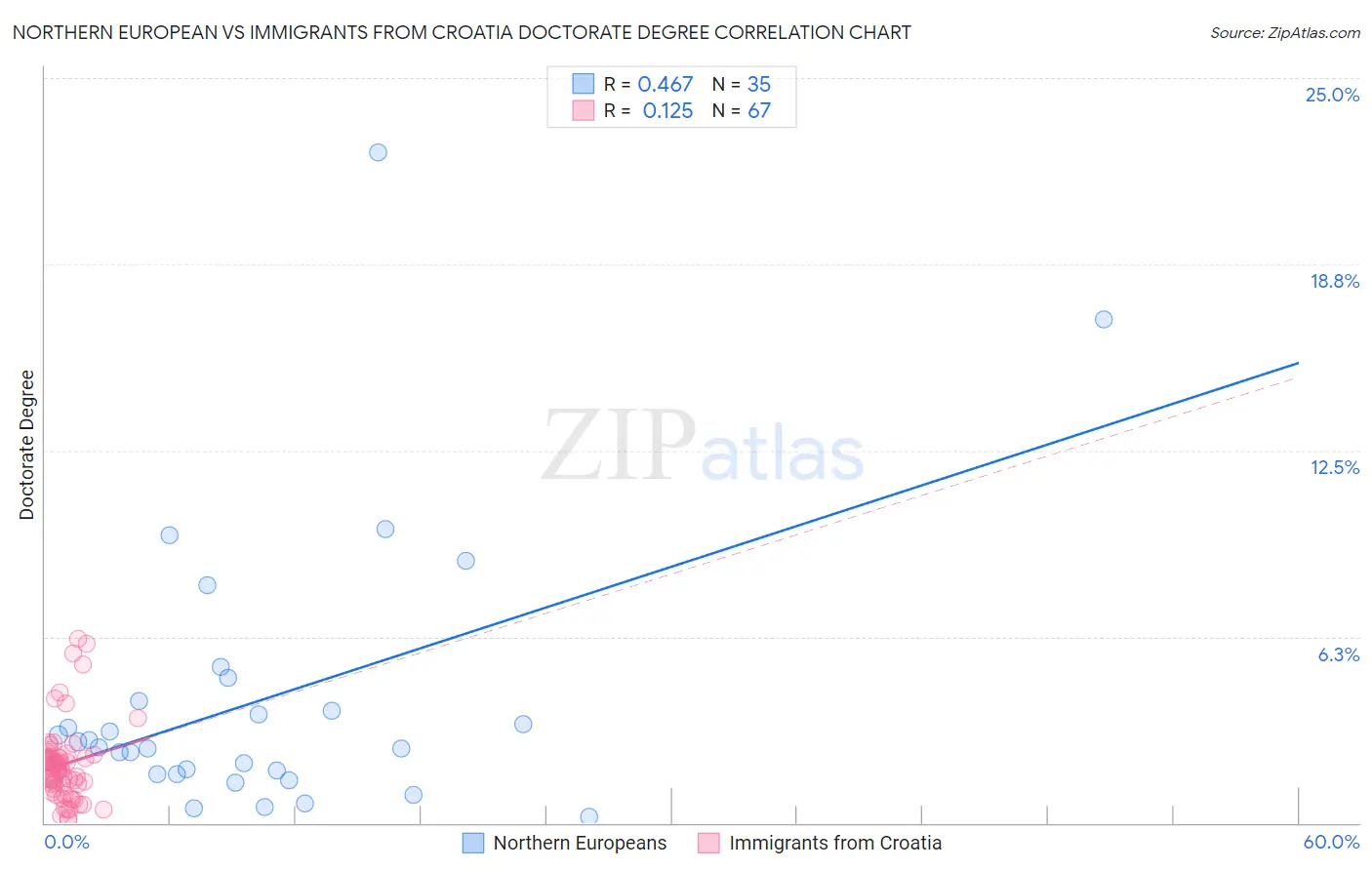 Northern European vs Immigrants from Croatia Doctorate Degree