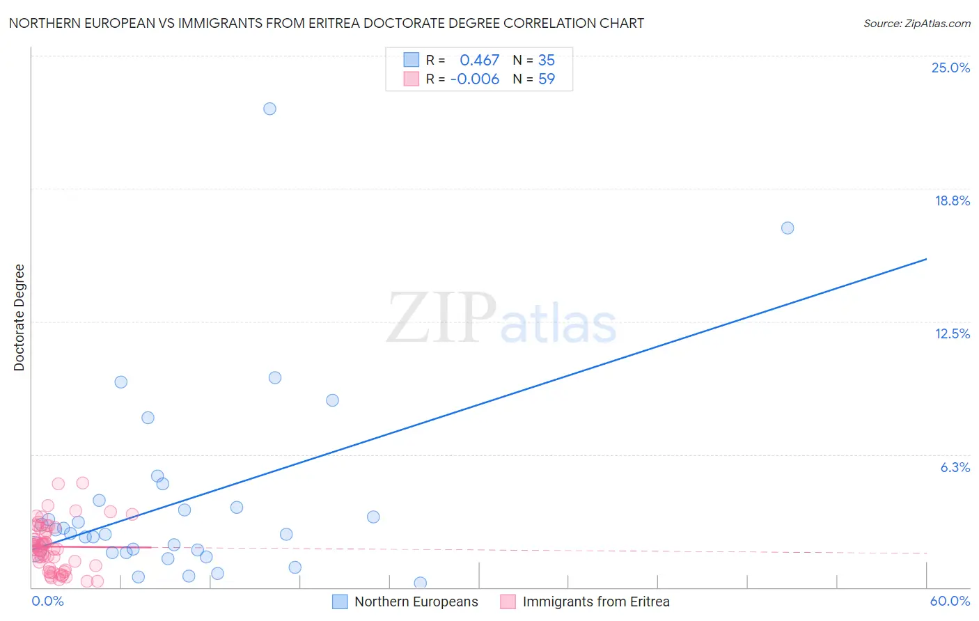 Northern European vs Immigrants from Eritrea Doctorate Degree