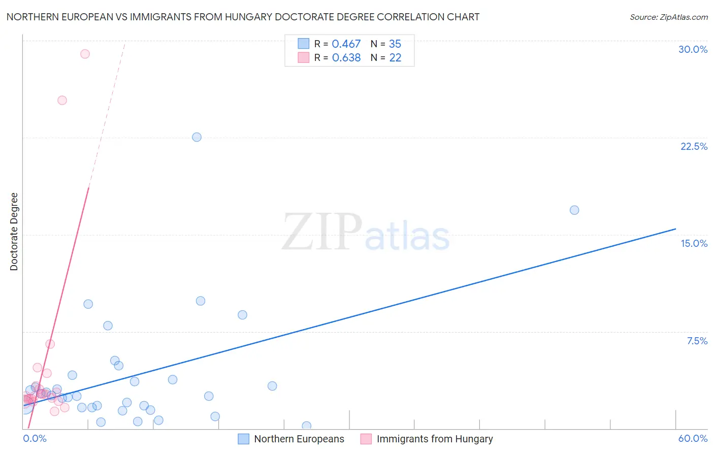 Northern European vs Immigrants from Hungary Doctorate Degree