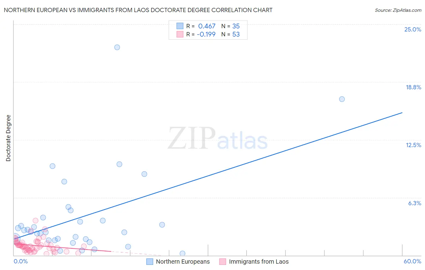 Northern European vs Immigrants from Laos Doctorate Degree