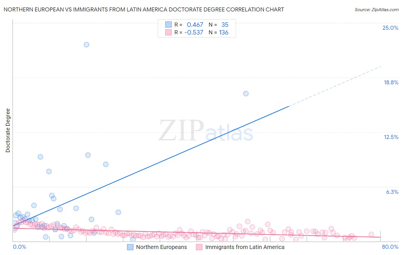 Northern European vs Immigrants from Latin America Doctorate Degree