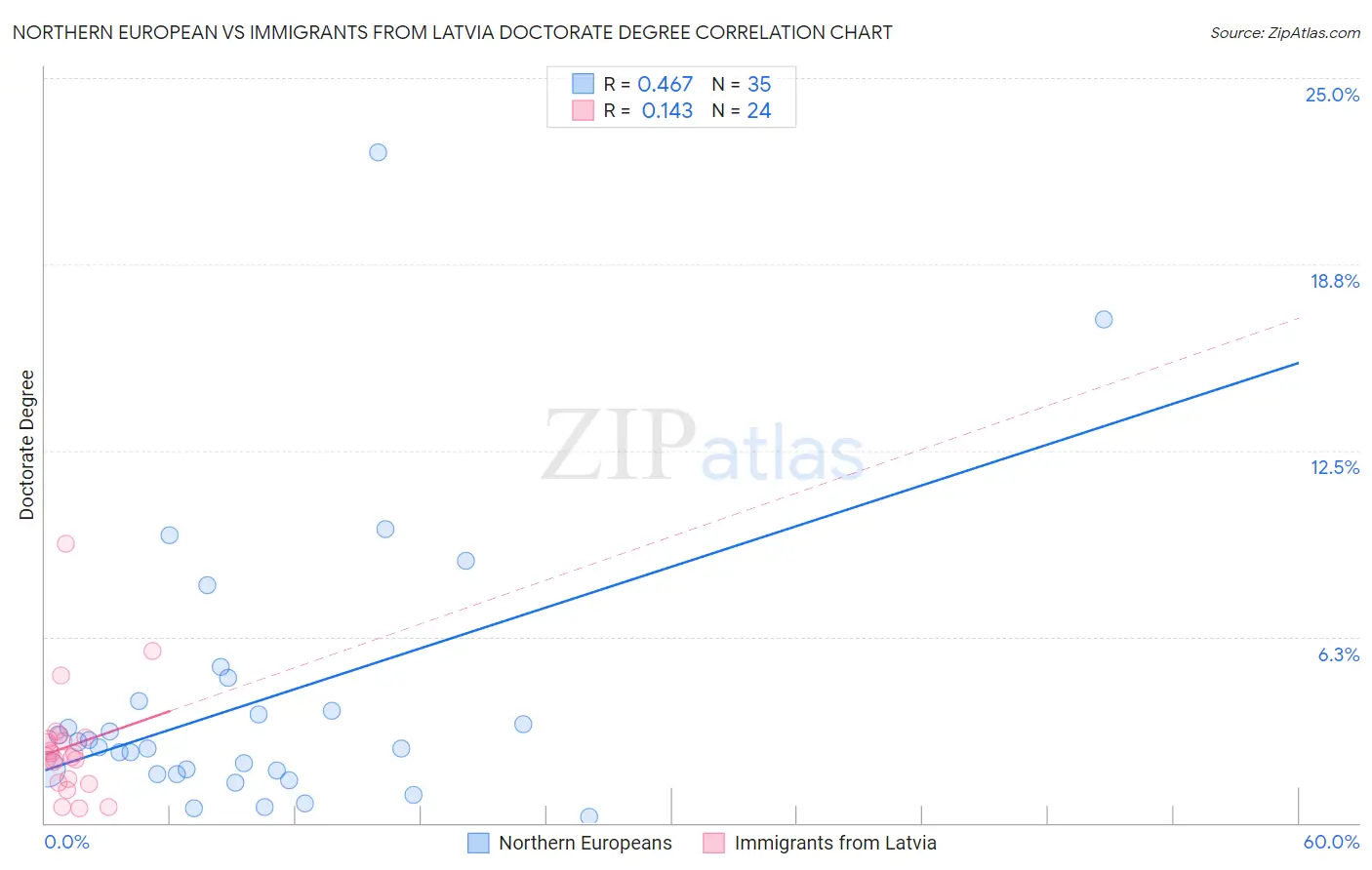 Northern European vs Immigrants from Latvia Doctorate Degree