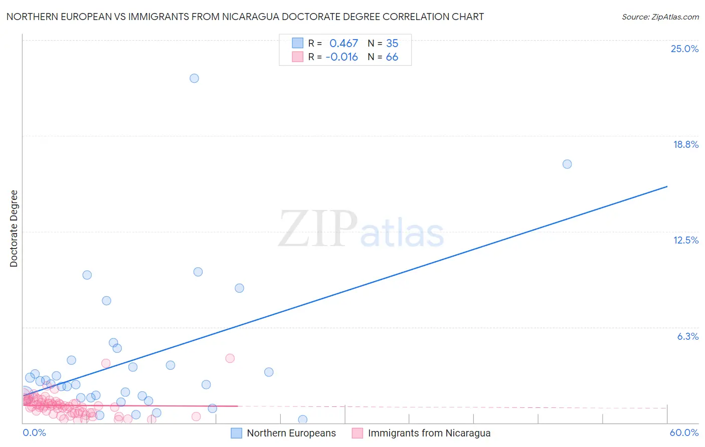 Northern European vs Immigrants from Nicaragua Doctorate Degree