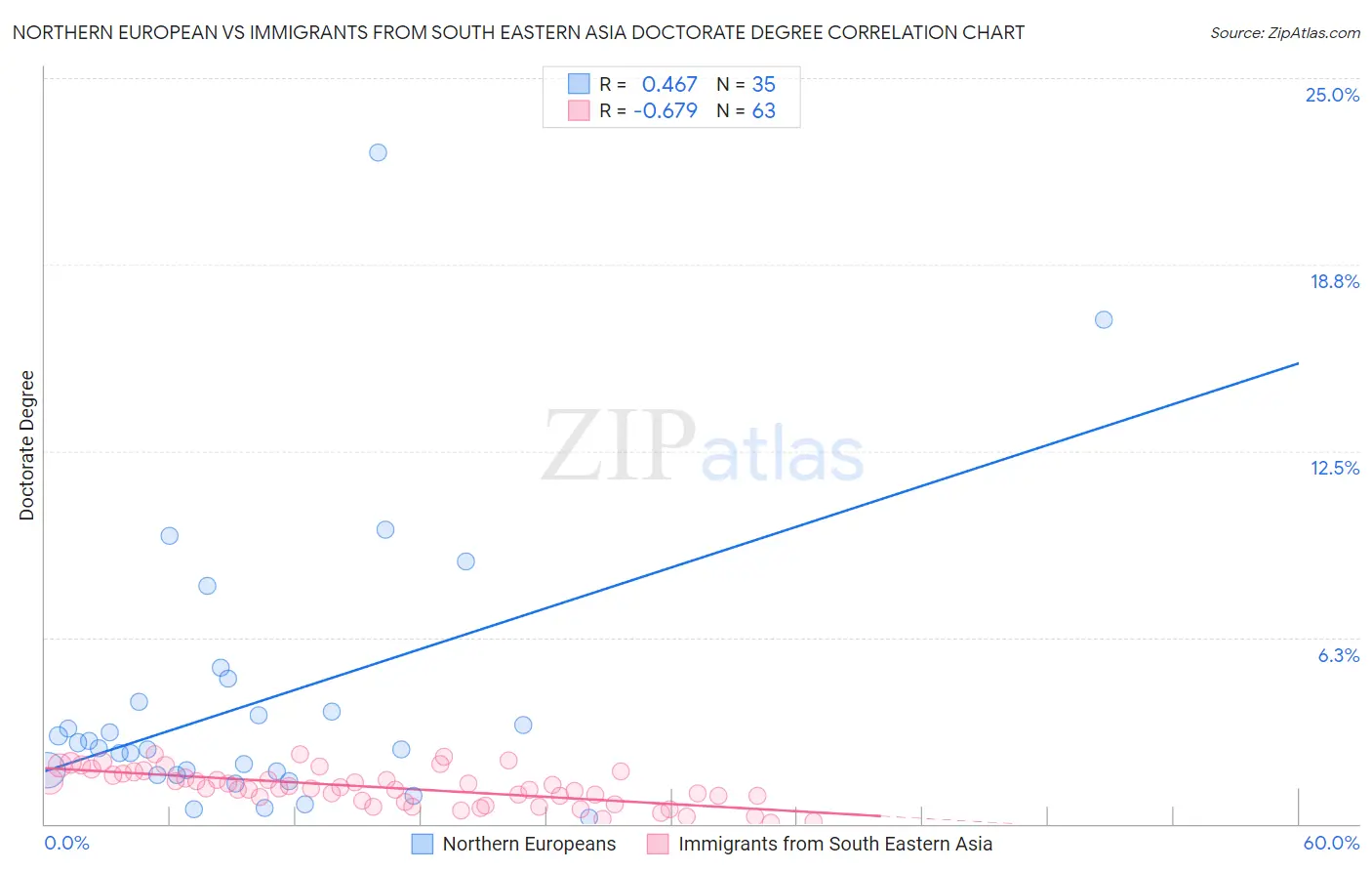 Northern European vs Immigrants from South Eastern Asia Doctorate Degree