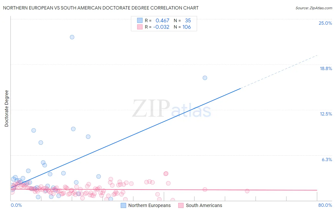 Northern European vs South American Doctorate Degree