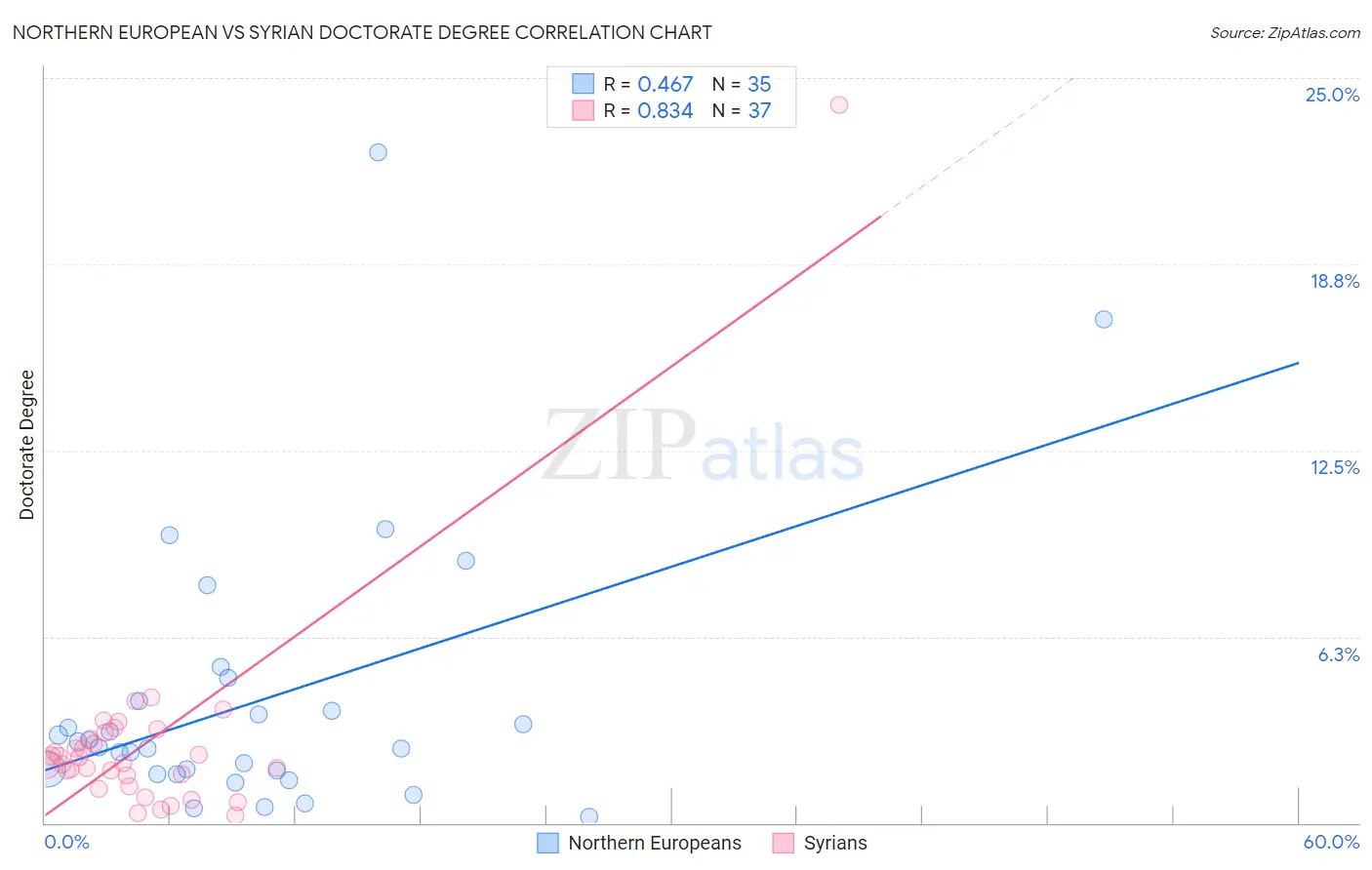 Northern European vs Syrian Doctorate Degree