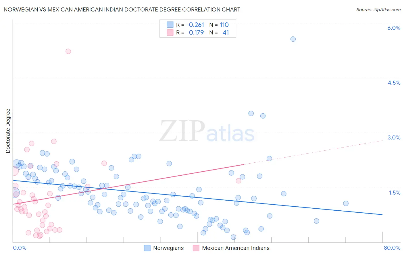 Norwegian vs Mexican American Indian Doctorate Degree