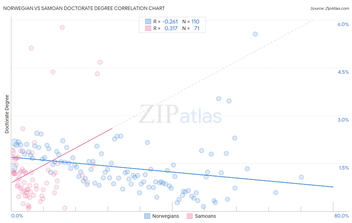 Norwegian vs Samoan Doctorate Degree