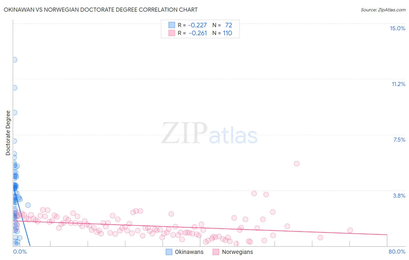 Okinawan vs Norwegian Doctorate Degree