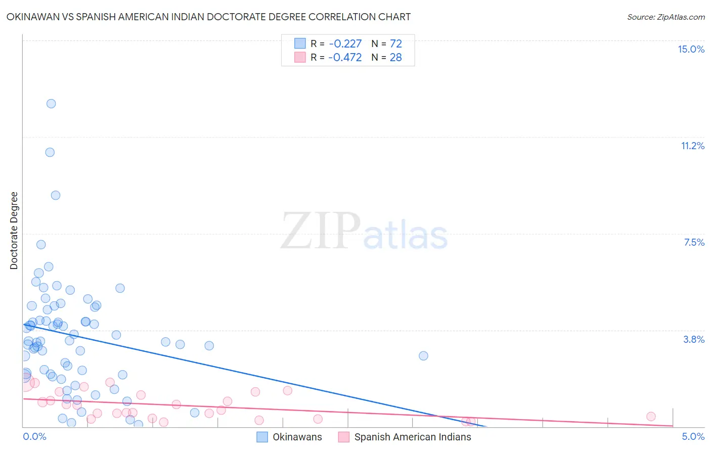 Okinawan vs Spanish American Indian Doctorate Degree