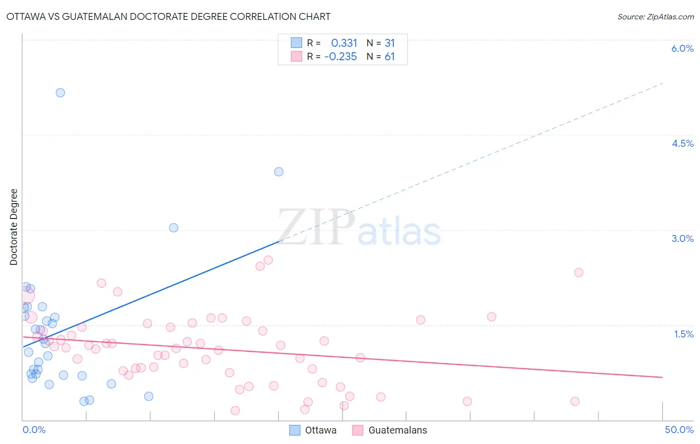 Ottawa vs Guatemalan Doctorate Degree