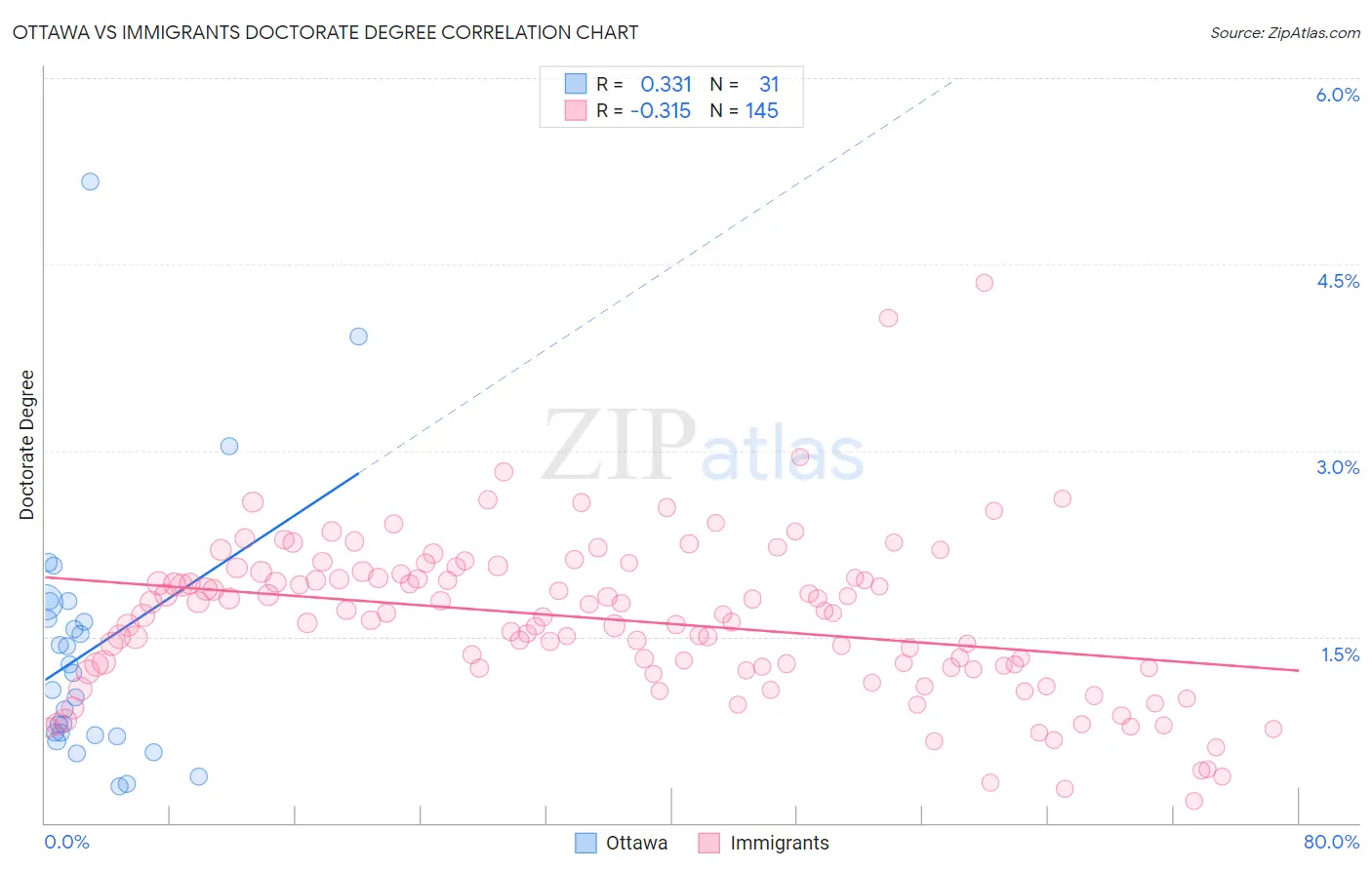 Ottawa vs Immigrants Doctorate Degree