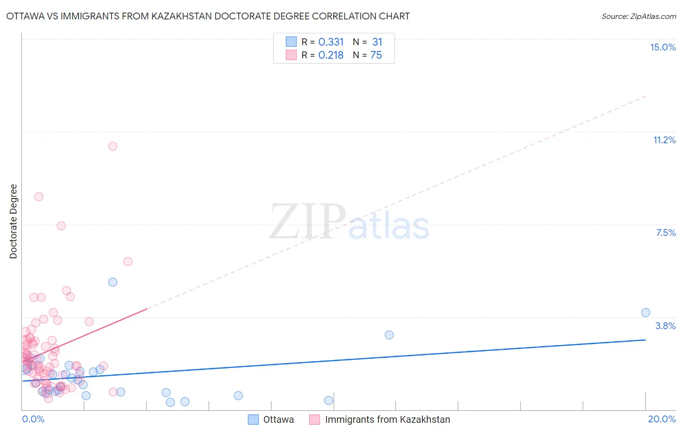 Ottawa vs Immigrants from Kazakhstan Doctorate Degree