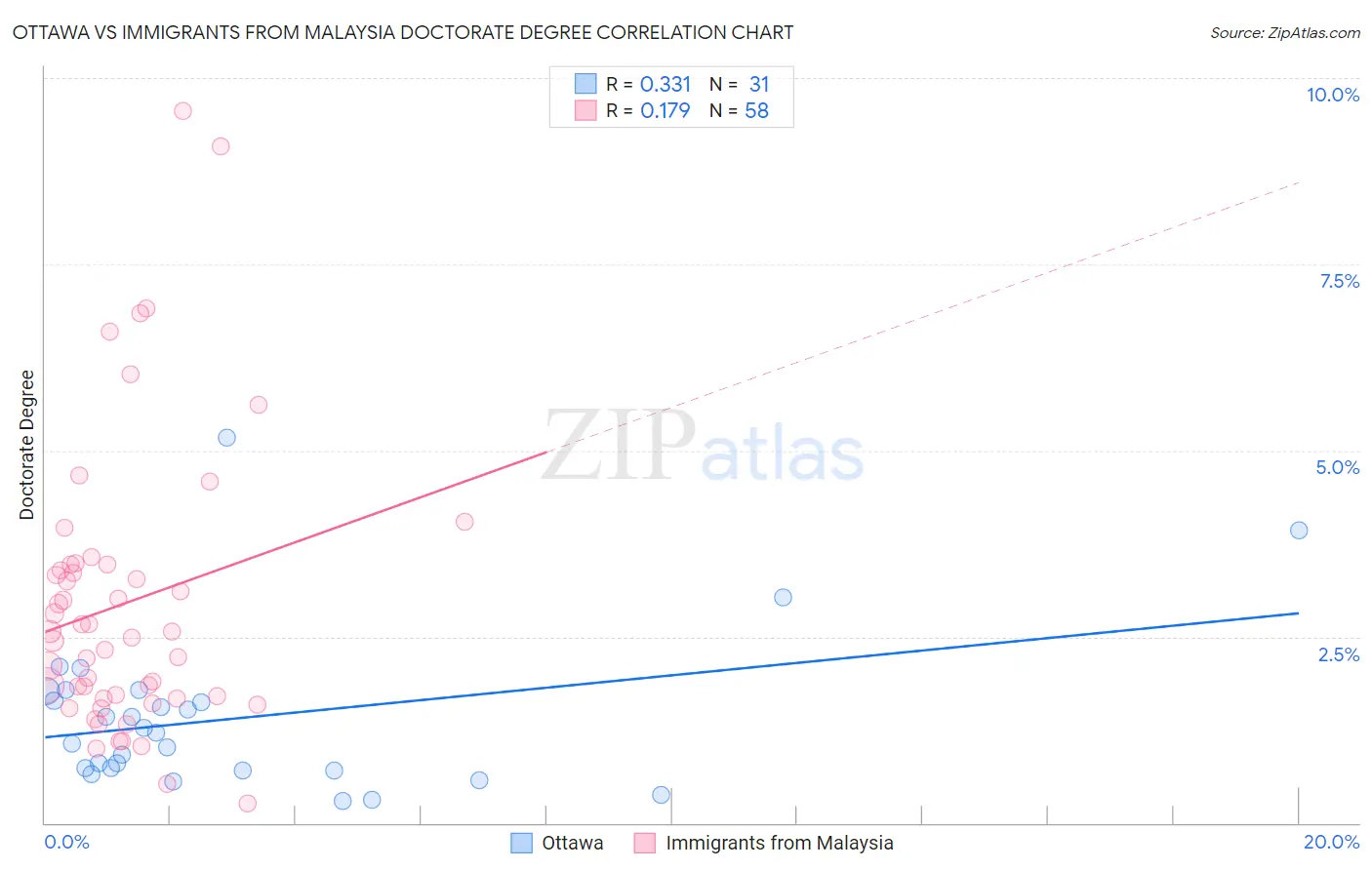 Ottawa vs Immigrants from Malaysia Doctorate Degree