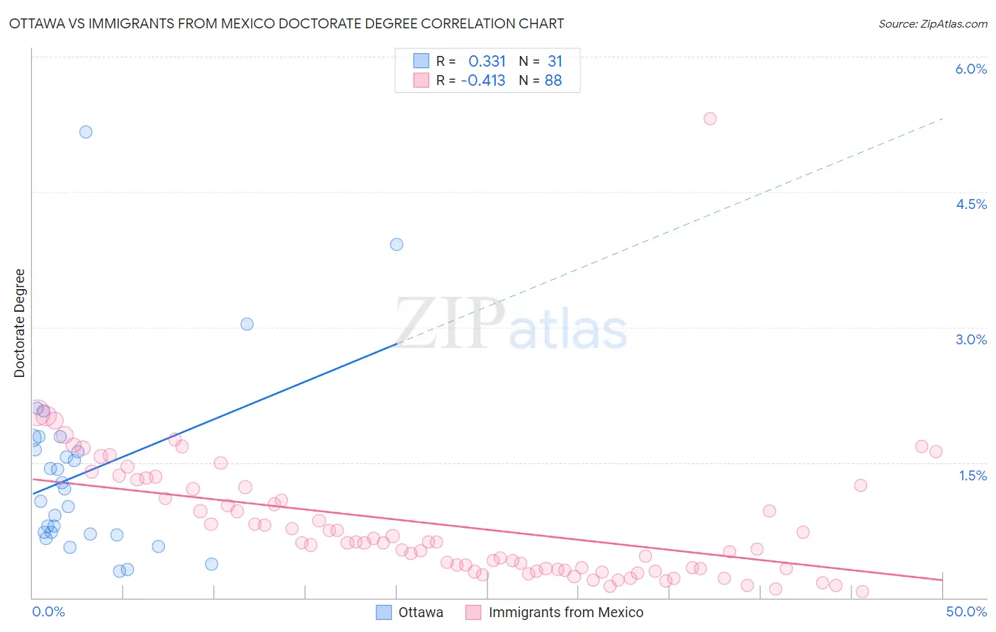 Ottawa vs Immigrants from Mexico Doctorate Degree