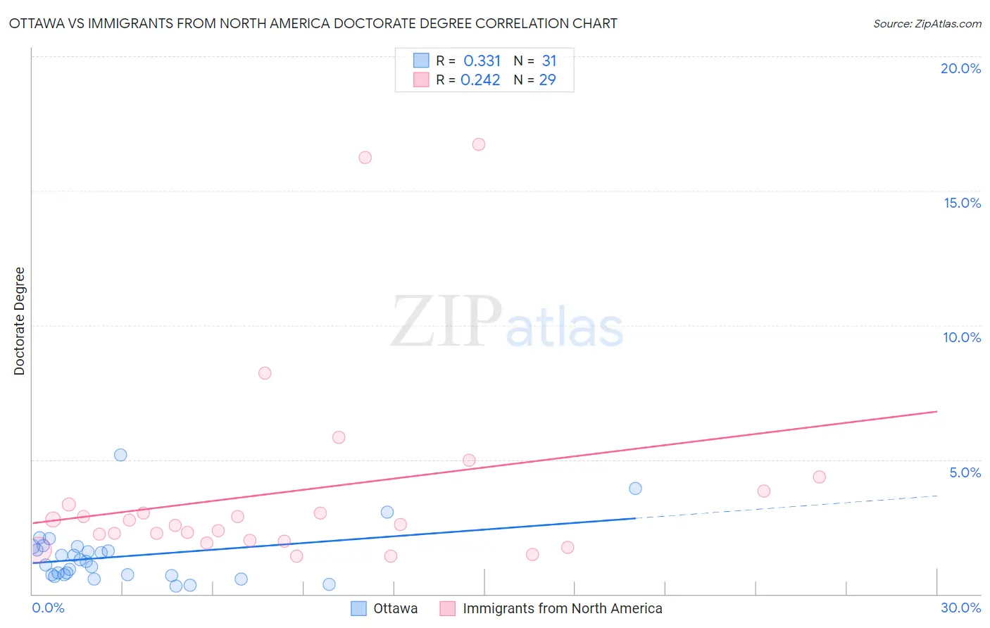 Ottawa vs Immigrants from North America Doctorate Degree