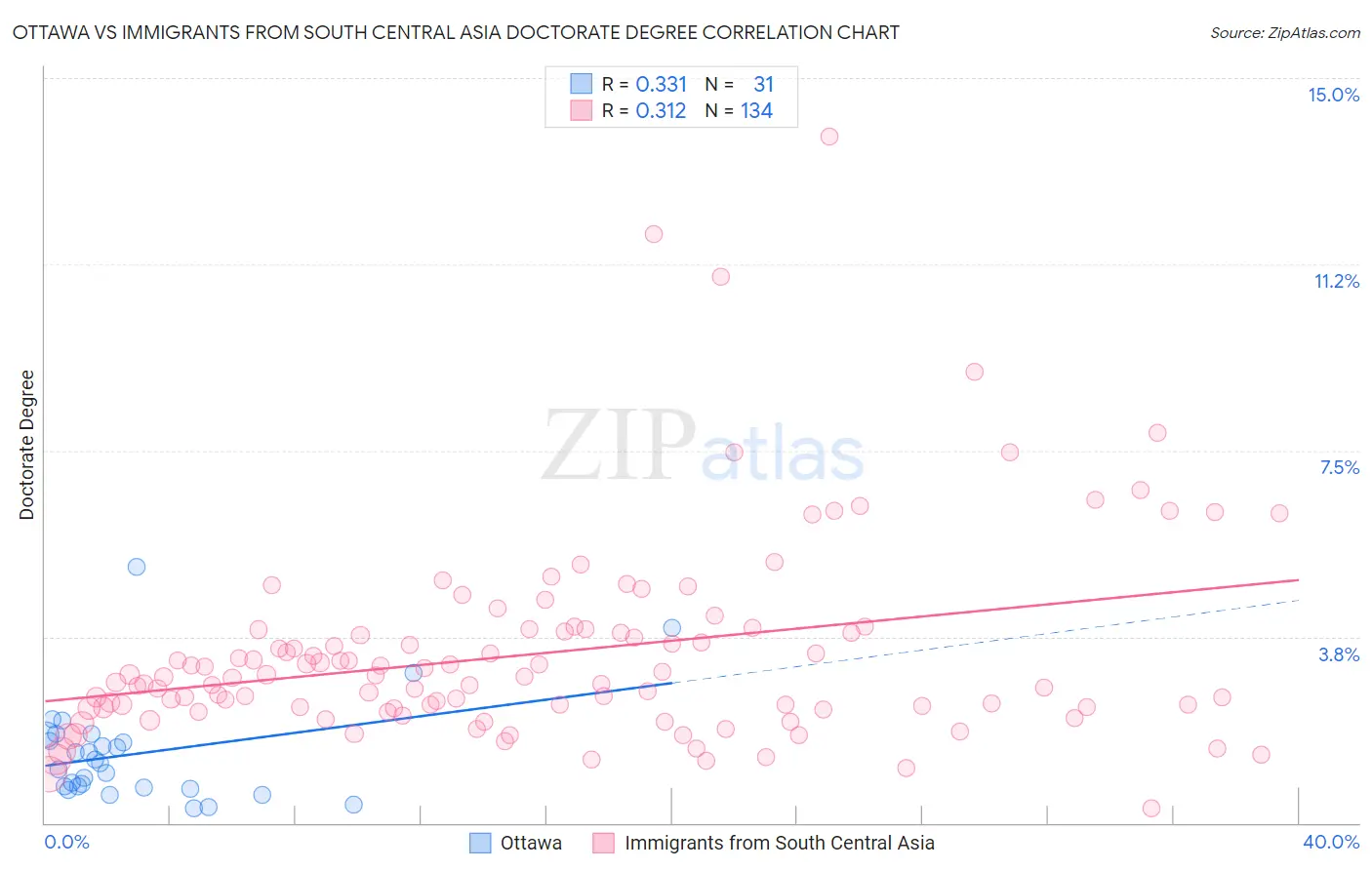 Ottawa vs Immigrants from South Central Asia Doctorate Degree