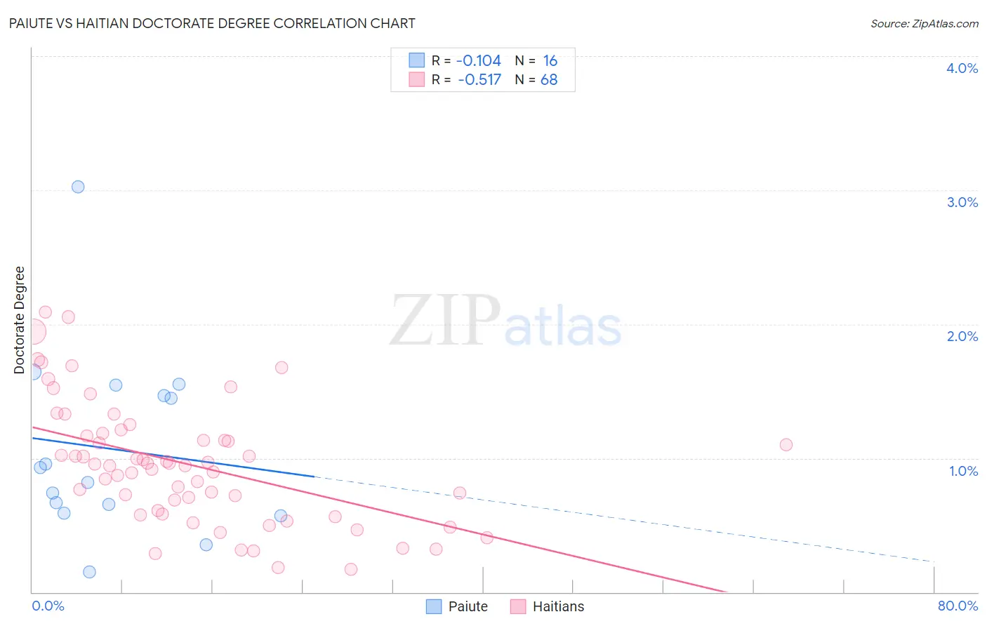 Paiute vs Haitian Doctorate Degree