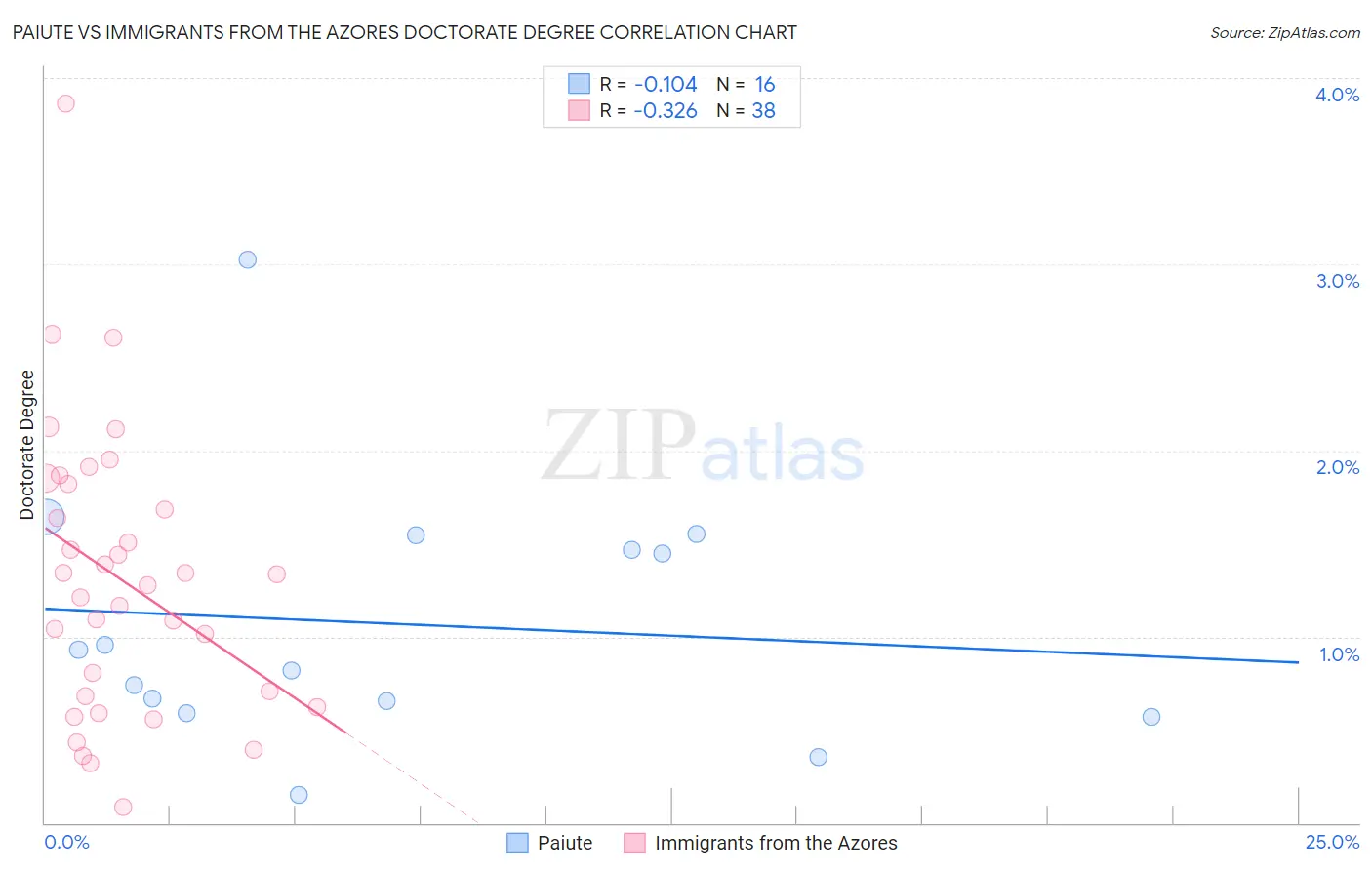 Paiute vs Immigrants from the Azores Doctorate Degree