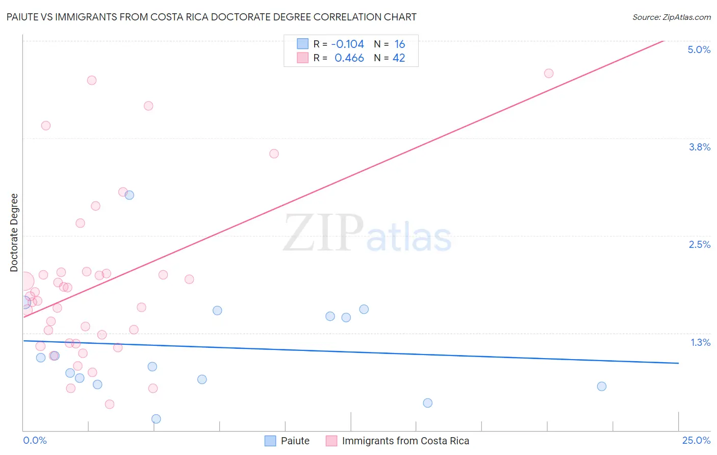 Paiute vs Immigrants from Costa Rica Doctorate Degree