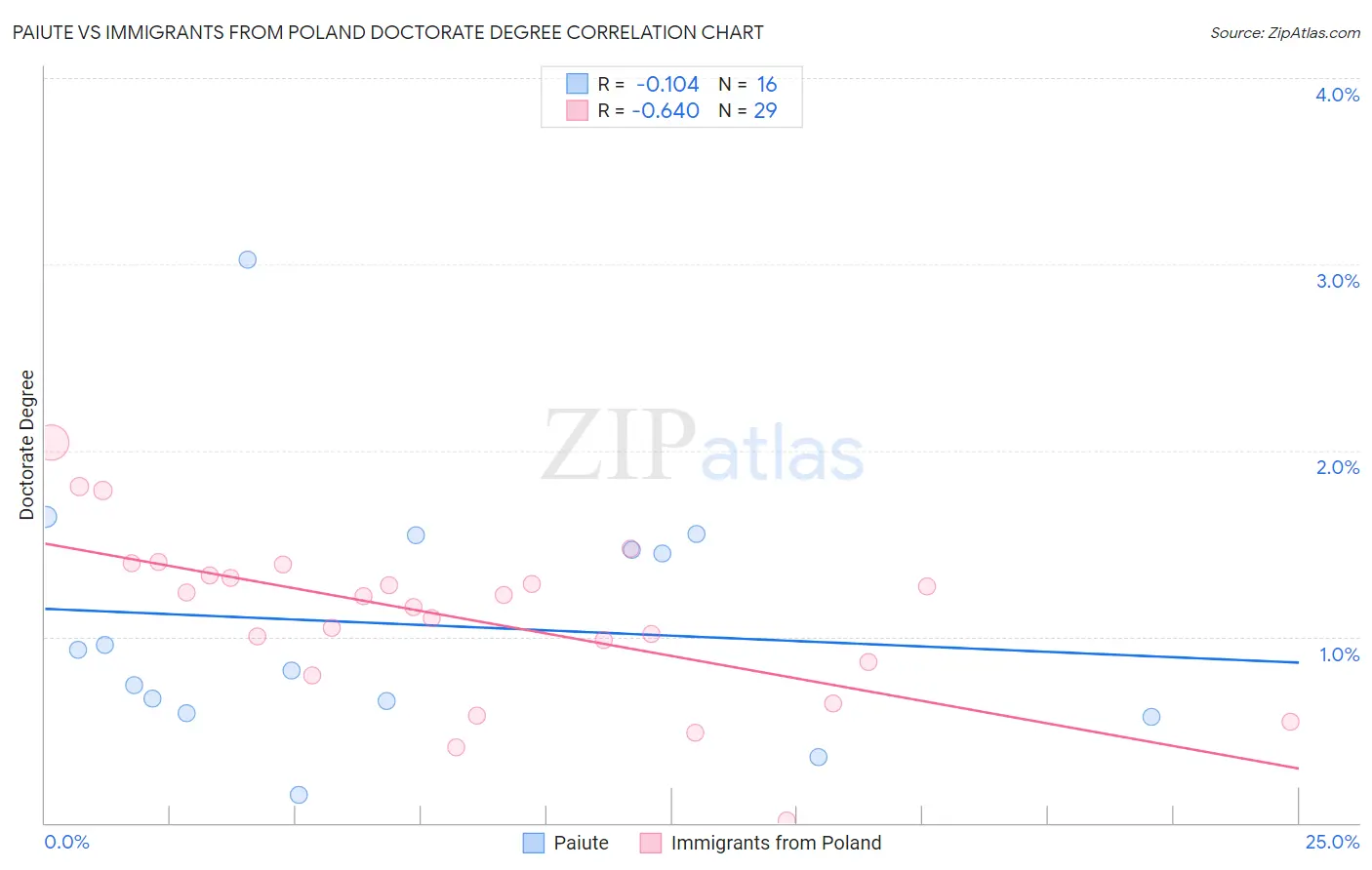 Paiute vs Immigrants from Poland Doctorate Degree