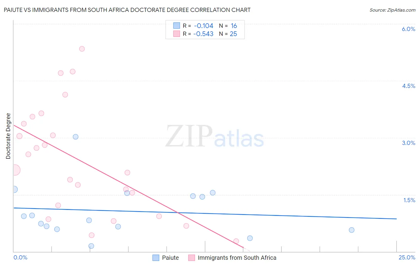 Paiute vs Immigrants from South Africa Doctorate Degree