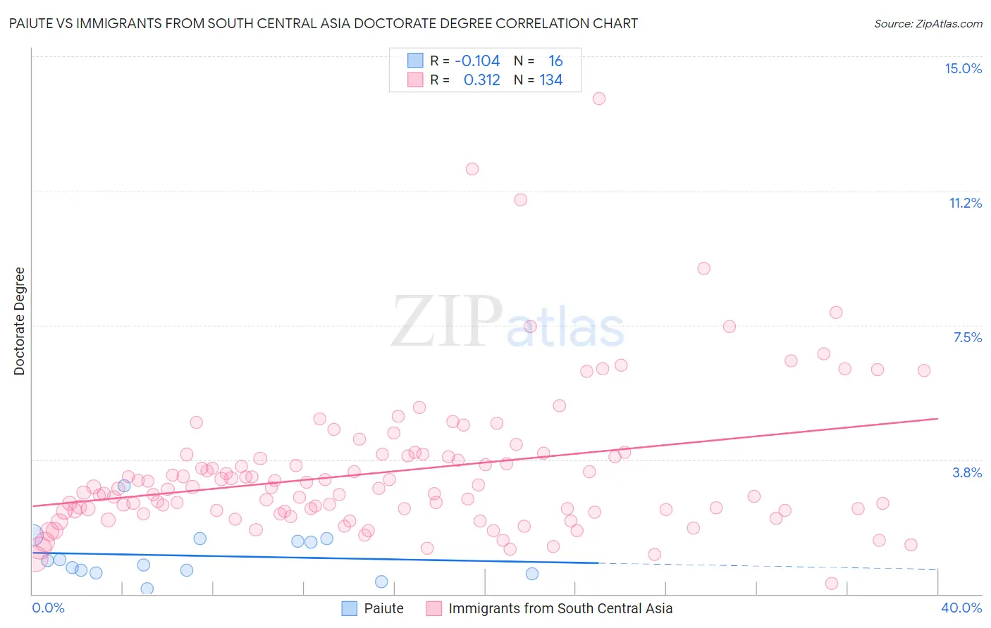 Paiute vs Immigrants from South Central Asia Doctorate Degree