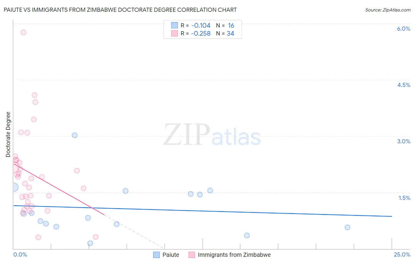 Paiute vs Immigrants from Zimbabwe Doctorate Degree