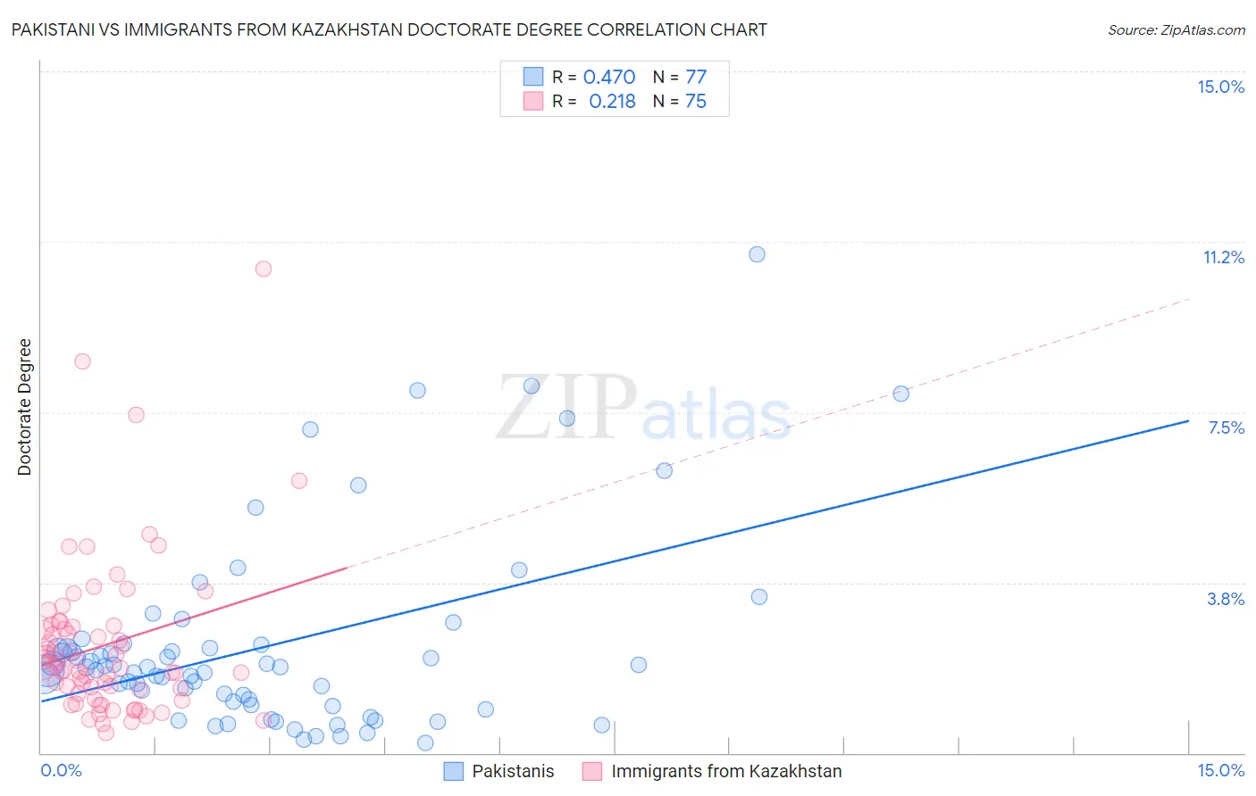 Pakistani vs Immigrants from Kazakhstan Doctorate Degree